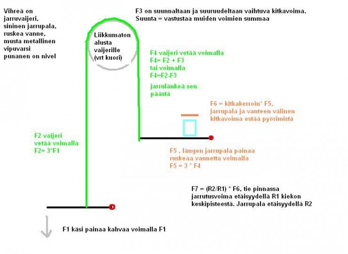 Jarrutuksen kokonaiskaavio. Voimat F2, F3 ja F4 tarkastelun kohteena tässä.