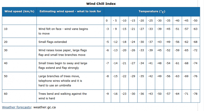 Windchill.png (51.91 KiB) Katsottu 2253 kertaa Ajonopeuden vaikutus pukeutumistarpeeseen.